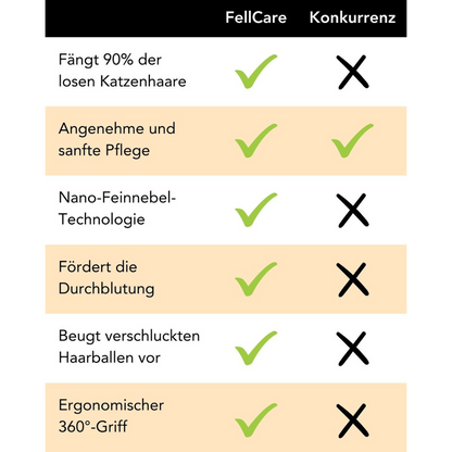 FellCare Katzenbürste